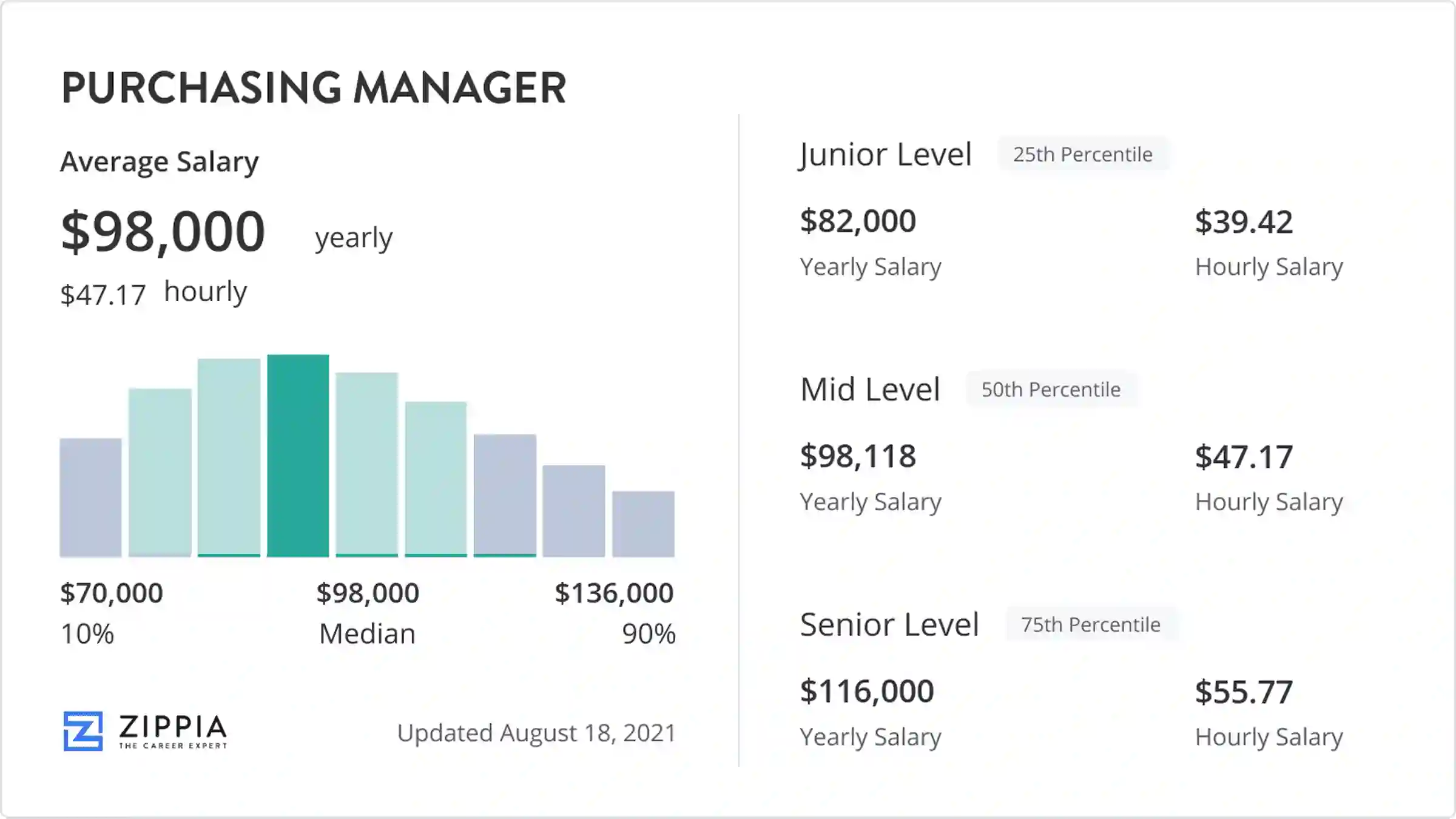 purchase manager salary