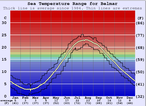 water temp at jersey shore