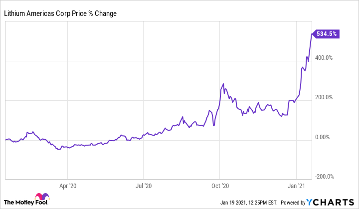 lac share price