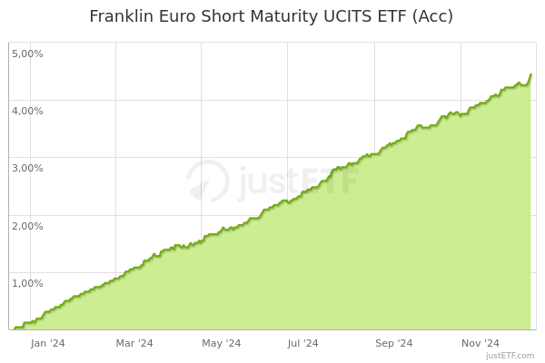 franklin euro short duration bond