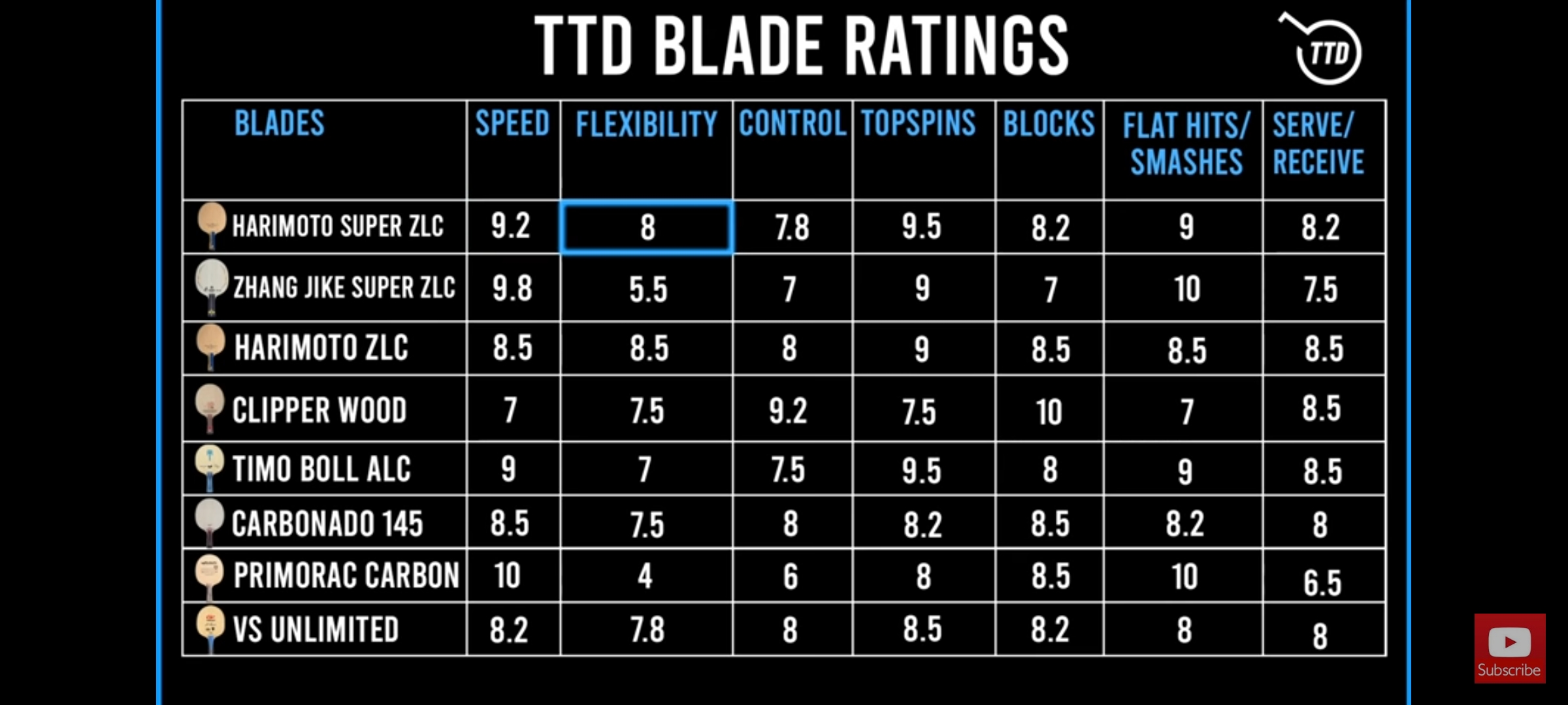 table tennis rubber ratings