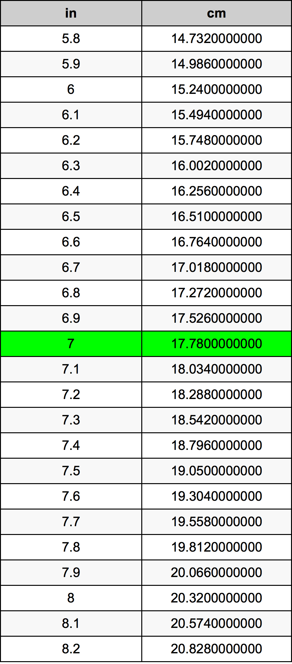 7 pulgadas a centimetros