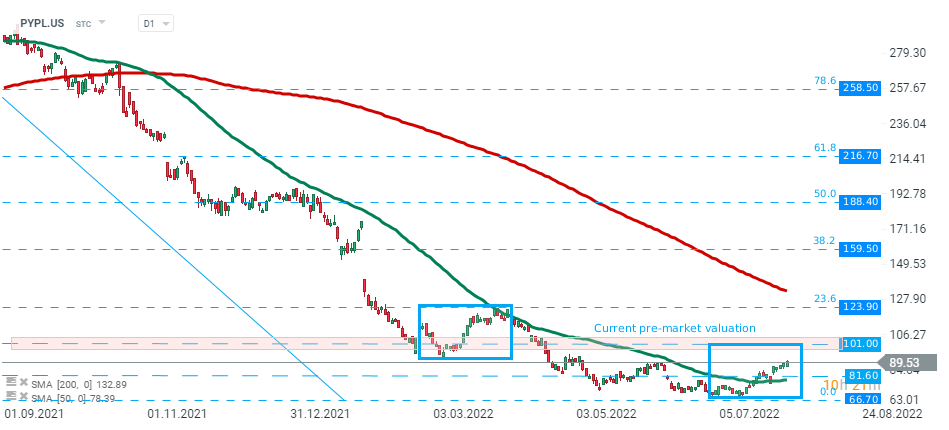 paypal pre market