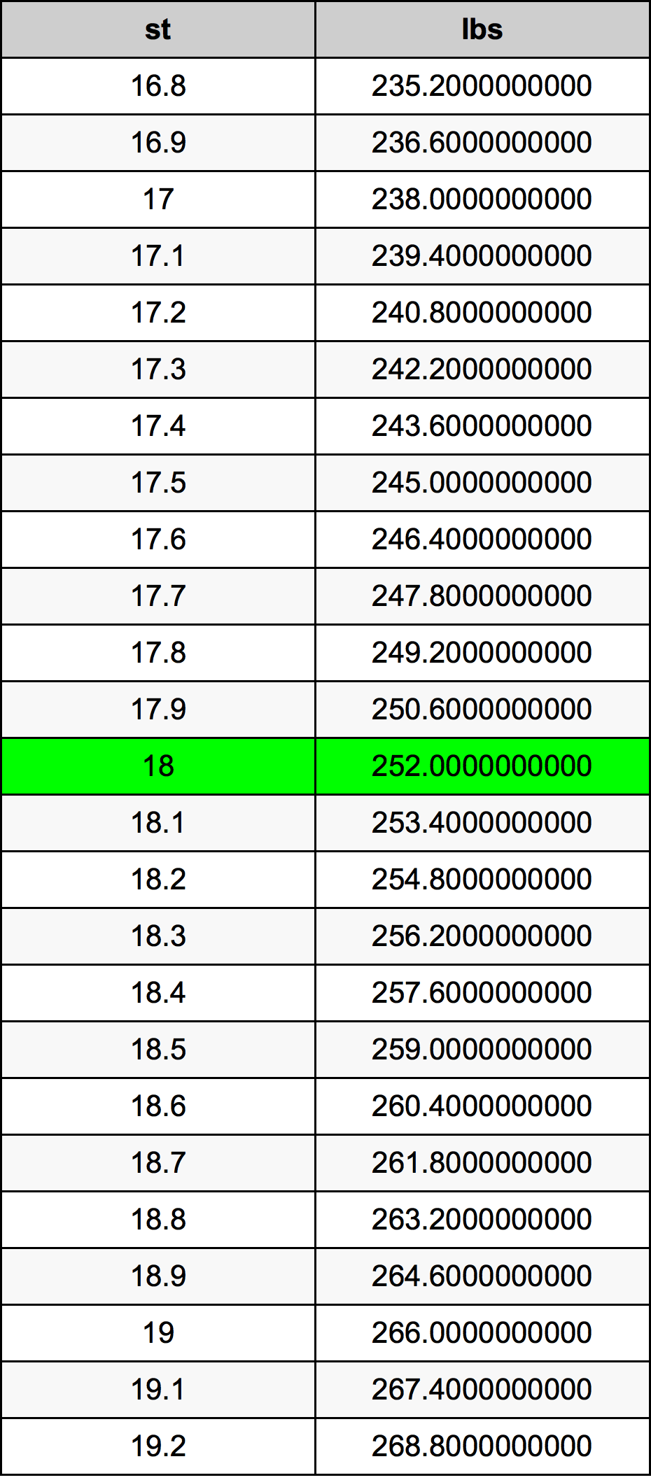 18st in lbs