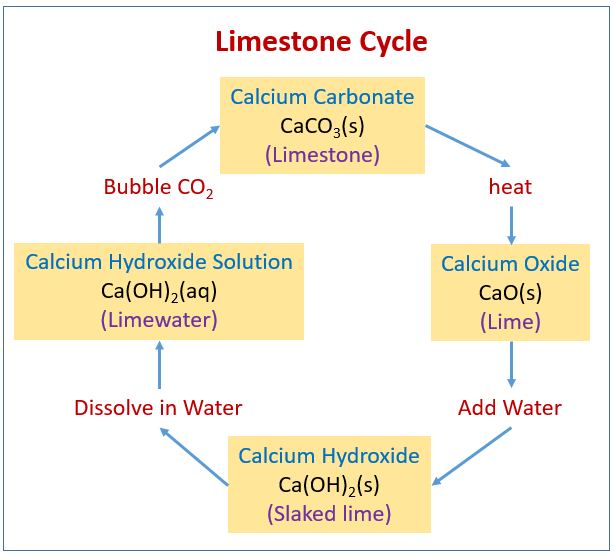 when calcium carbonate is heated