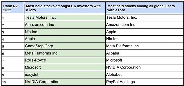 etoro top stocks