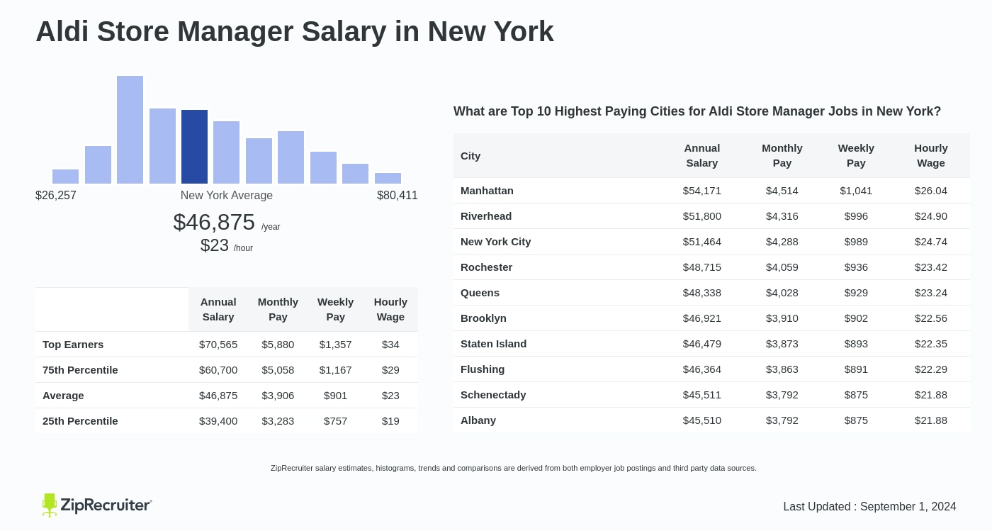 aldi supervisor salary