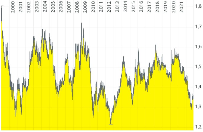 ca dollar to euro