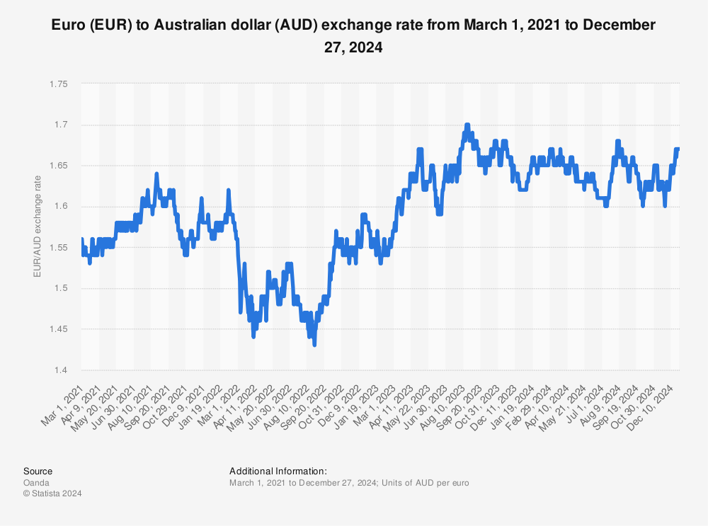 euros to aud