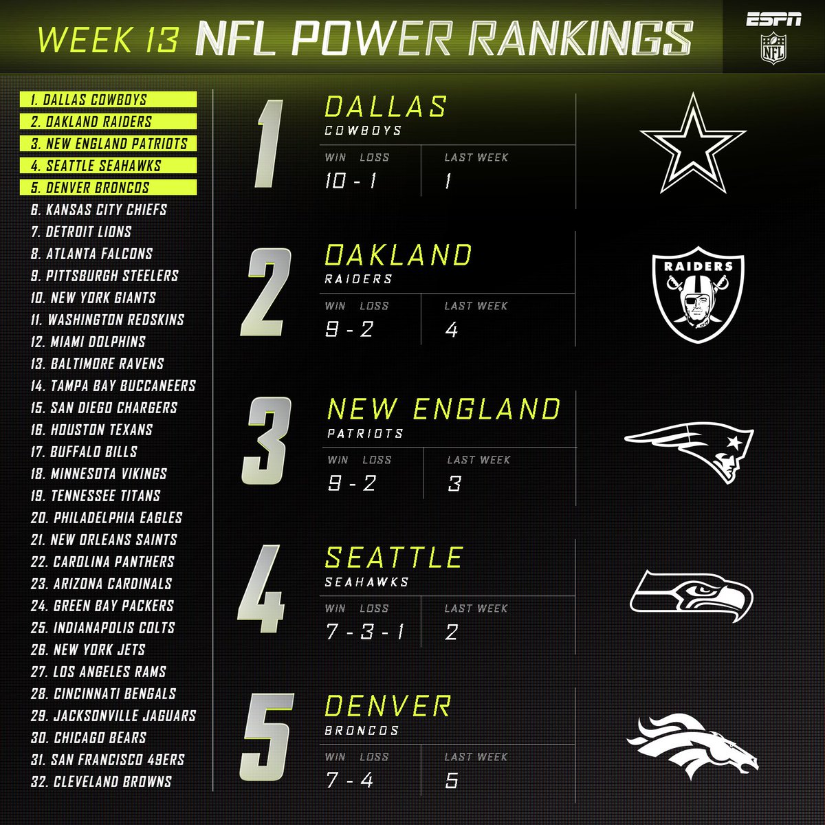 espn nfl power rankings week 13