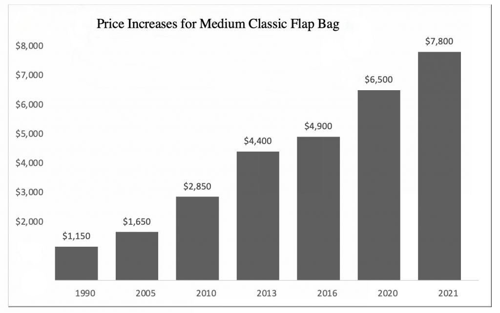 chanel classic flap bag price increase