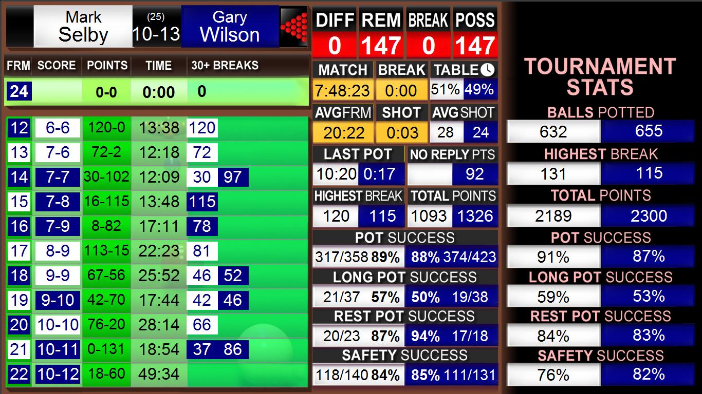 selby v wilson score