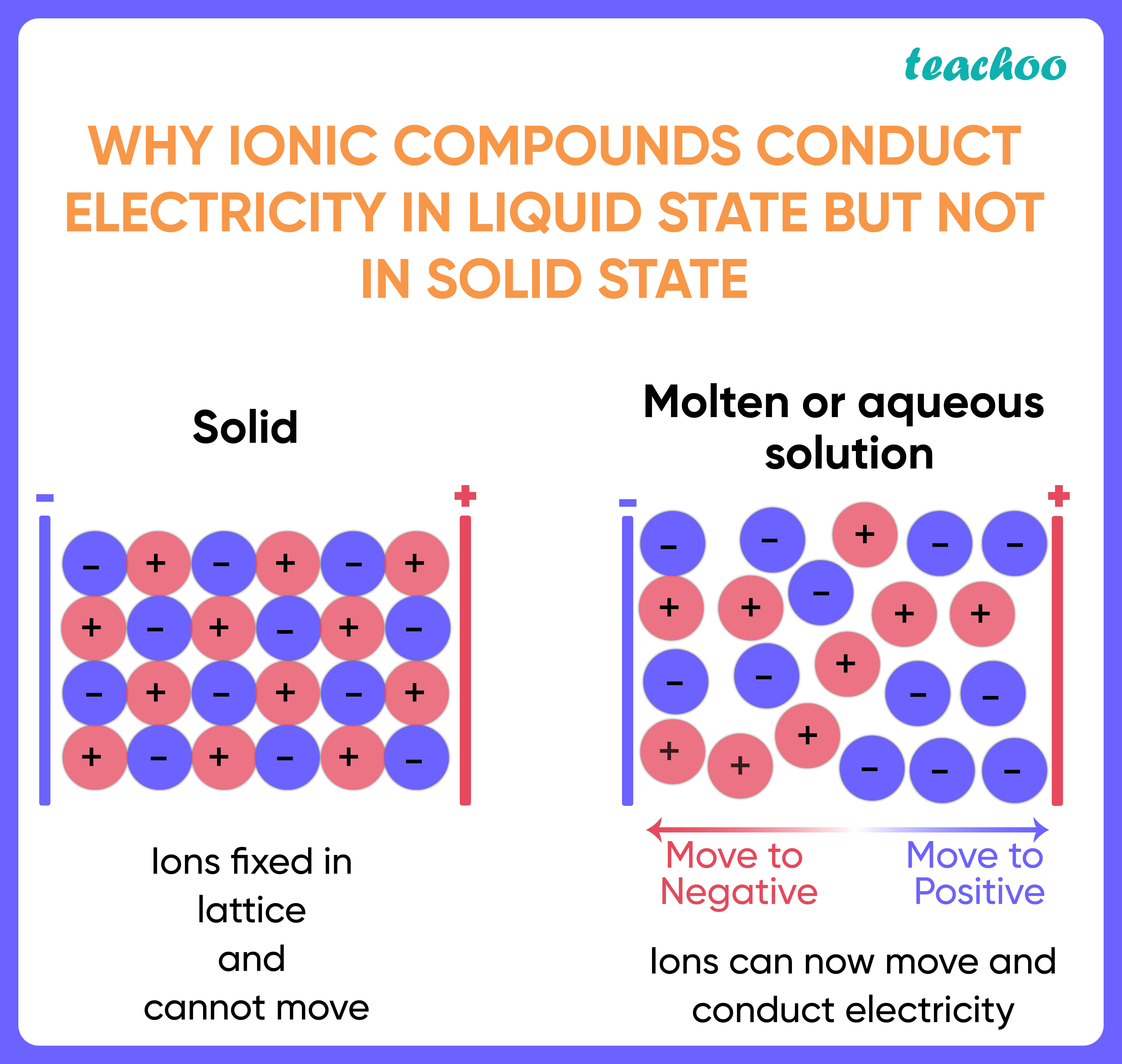 why ionic compounds conduct electricity