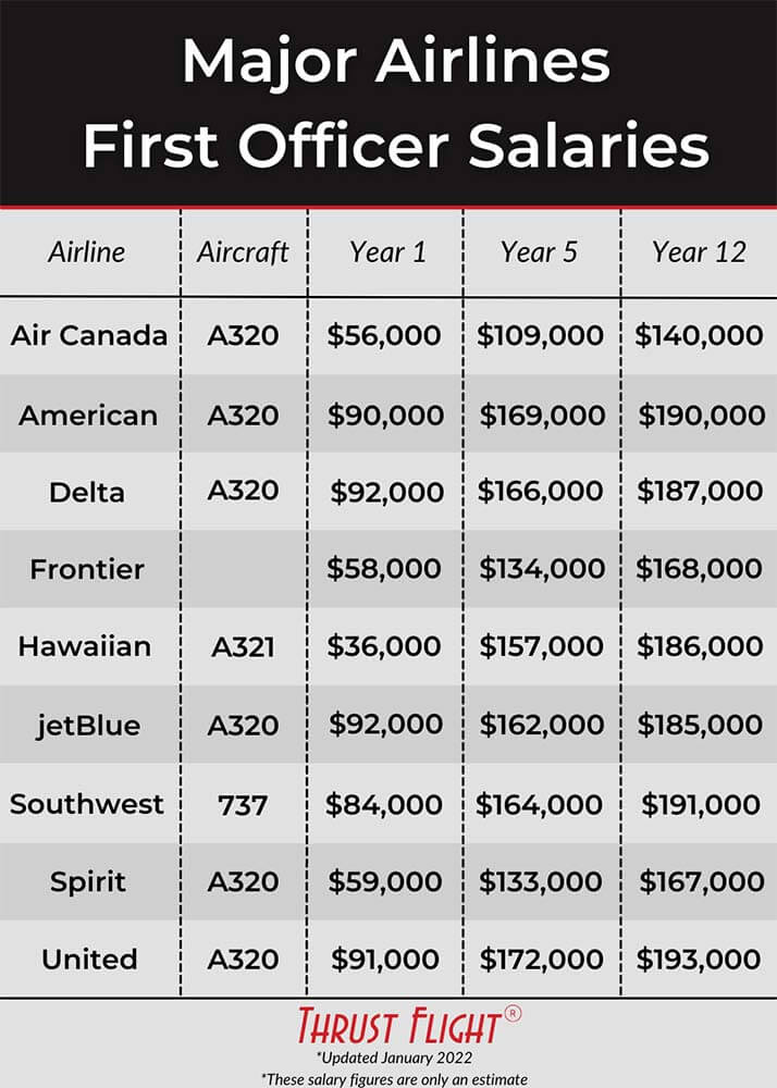 how much does a pilot earn a year