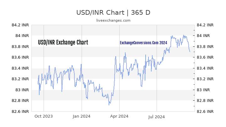 150000 usd in inr