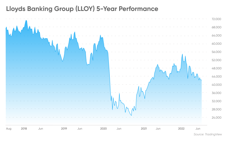 lloyds banking group share price