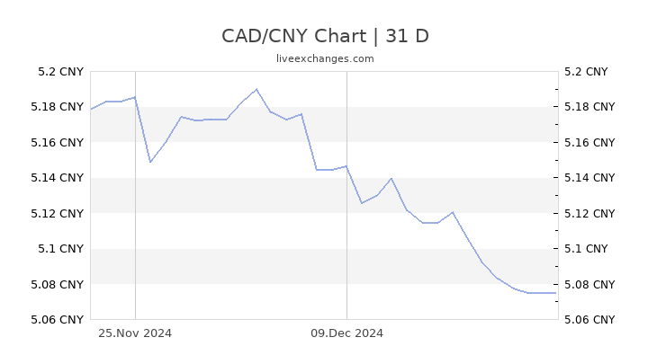 900 usd to cad