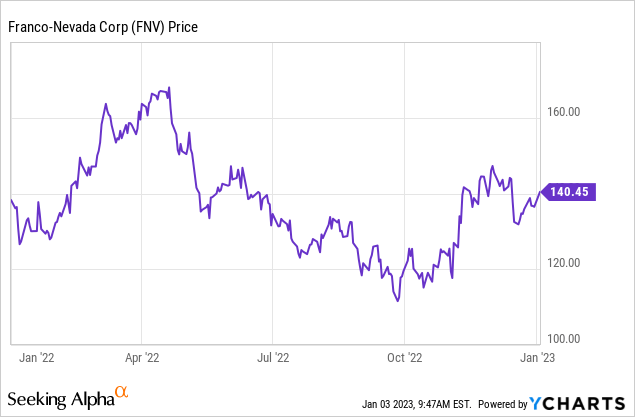 franco nevada corp share price