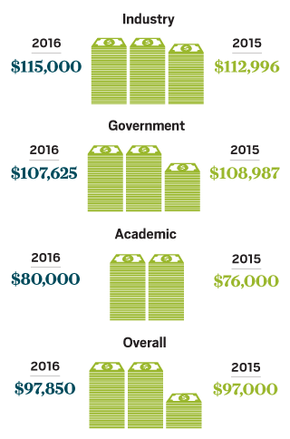 research chemist salary