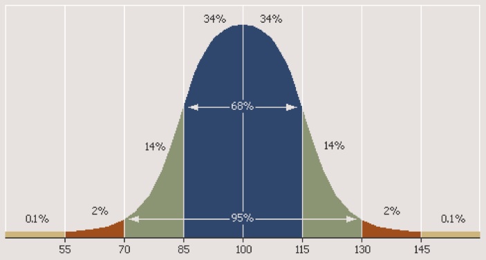 iq test graph