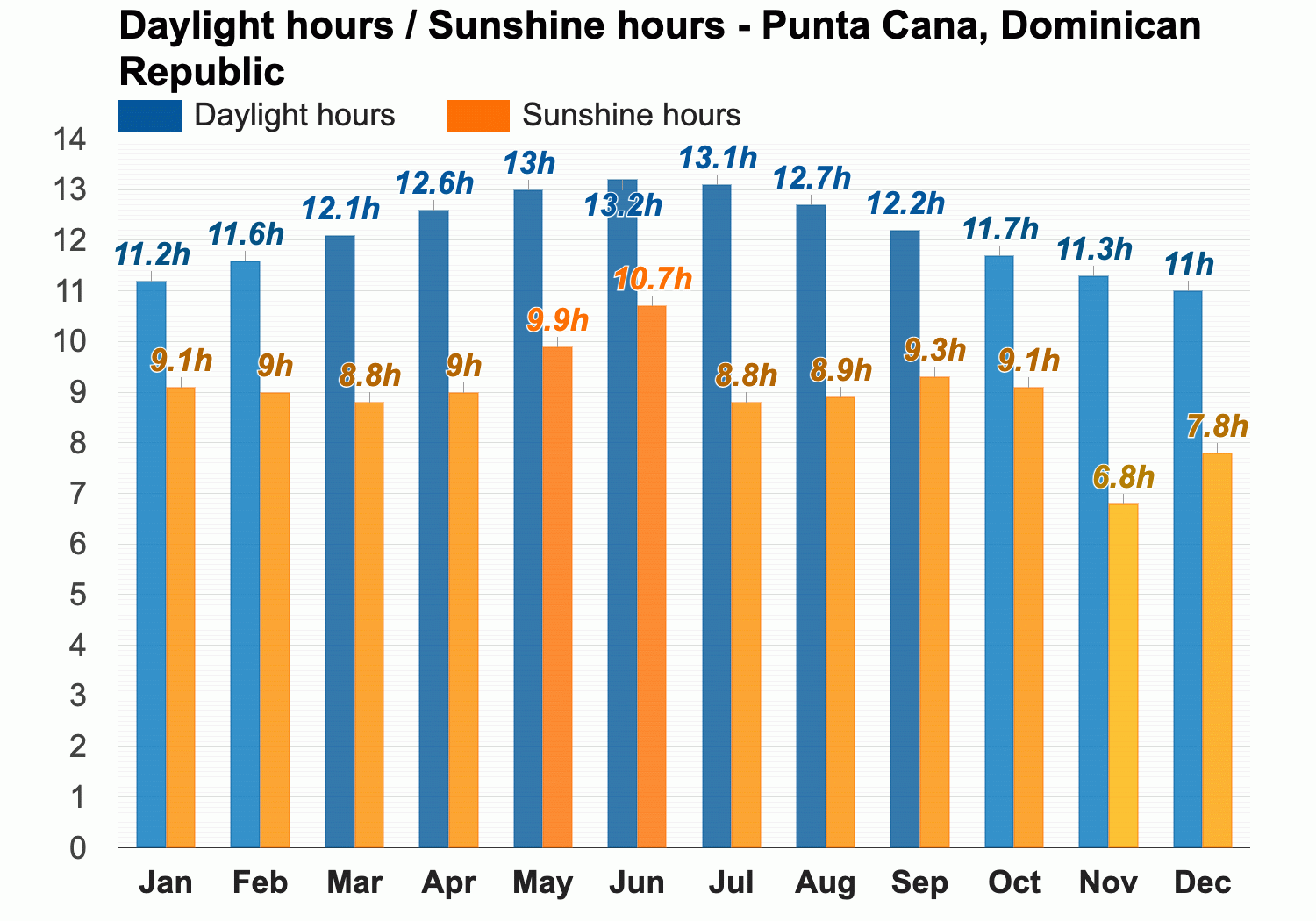 dominican republic monthly temperatures