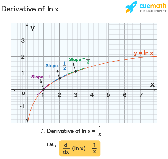 derivative ln x