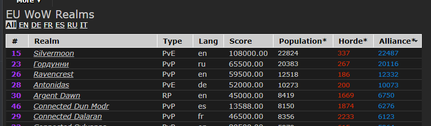 world of warcraft server population eu