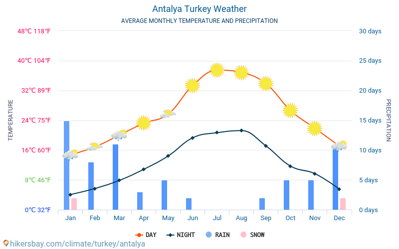 long range forecast antalya