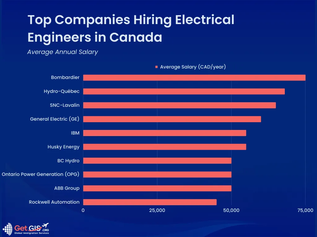 average pay electrical engineer