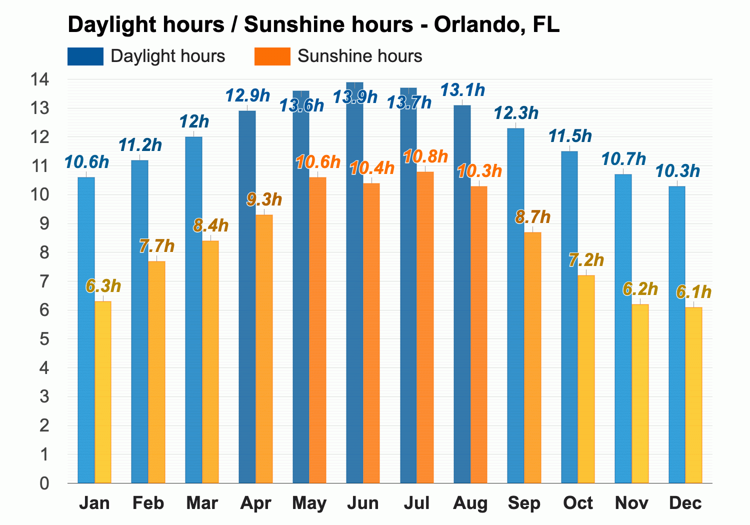 average temp in orlando december