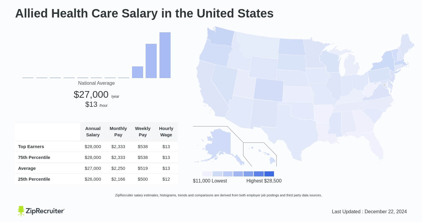 allied health assistant pay rate