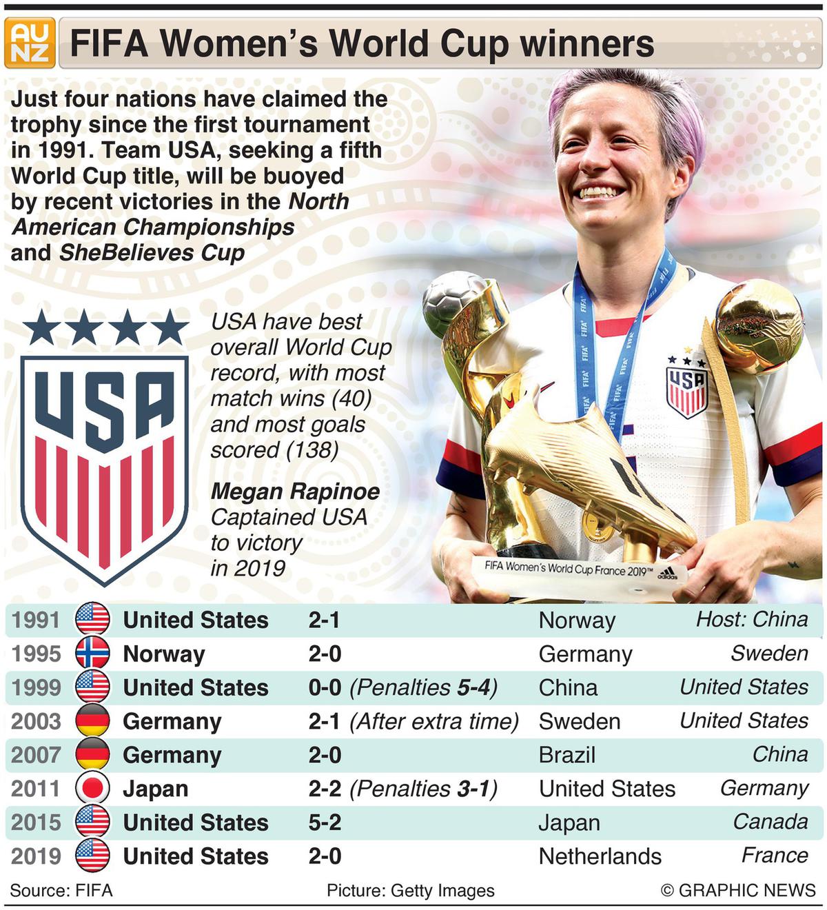 fifa women world cup winners list