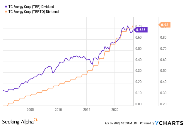 tc energy dividends