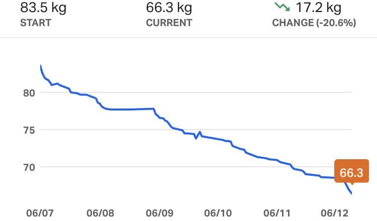 66.3 kg to lbs