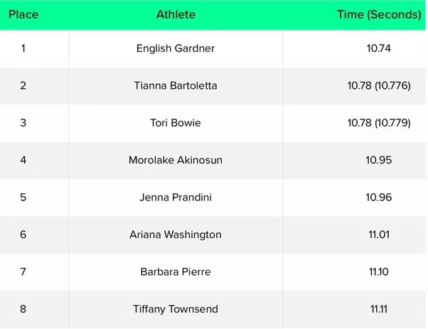 average 100m sprint time