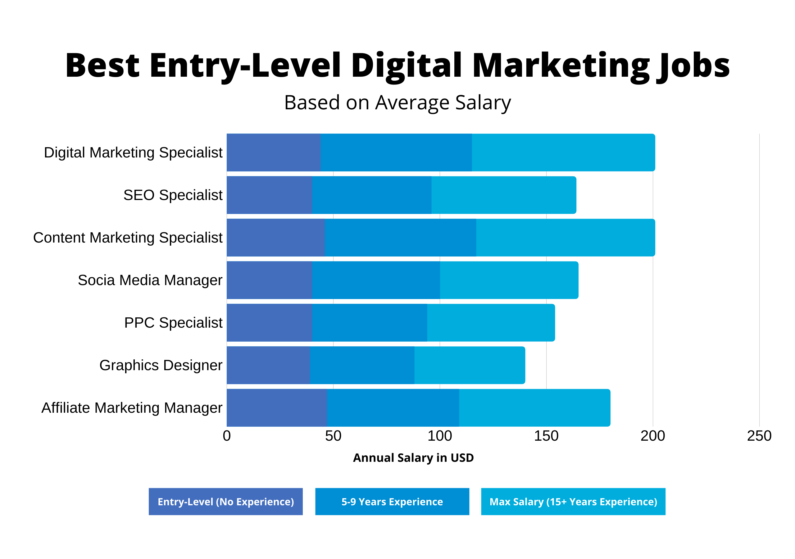 digital marketing salary