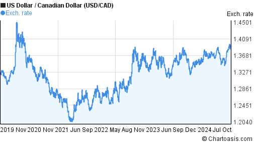 533 usd to cad