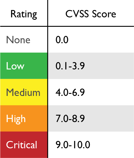 cve score