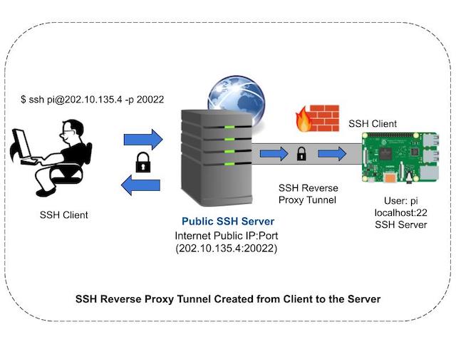 iot ssh over ssh