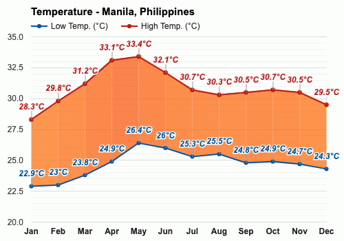 hottest temp in philippines