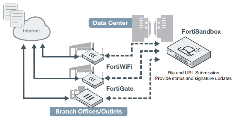 fortisandbox