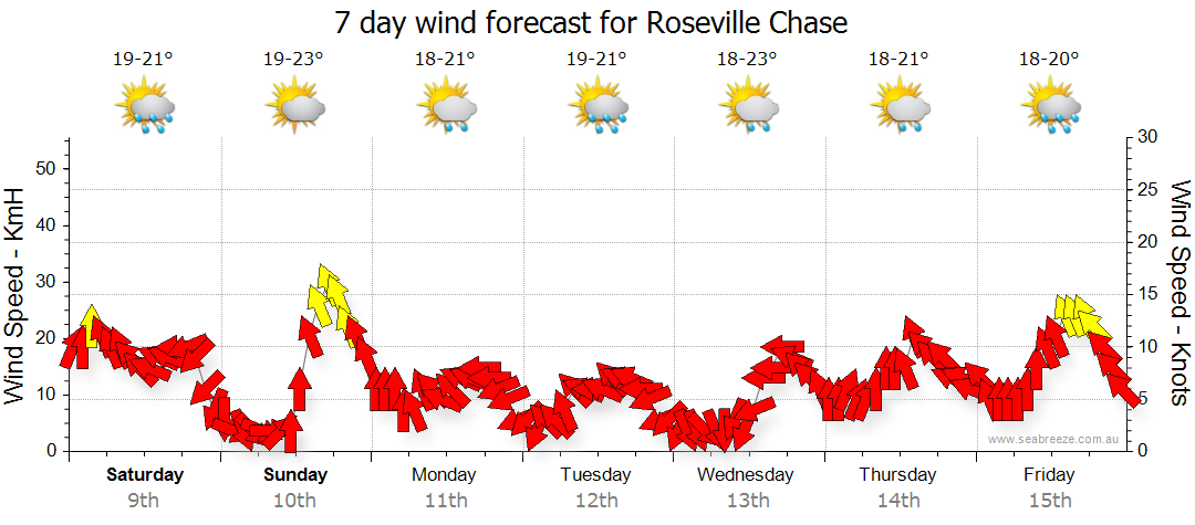 roseville wind forecast