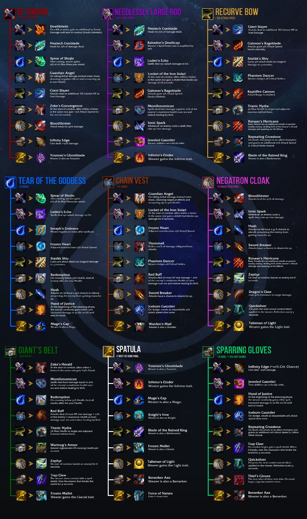 lol tft builds