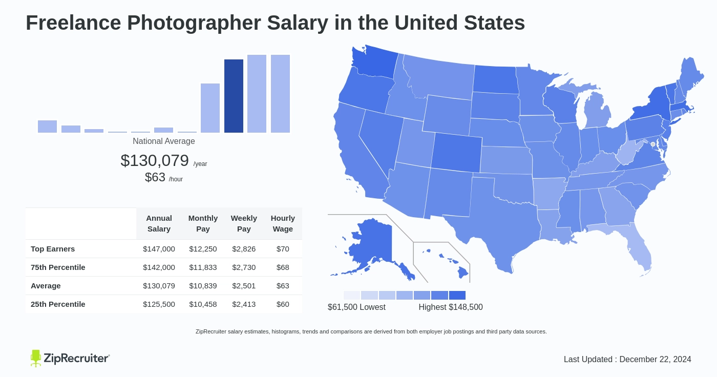 freelance photography salary