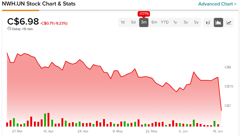 nwh.un.to stock