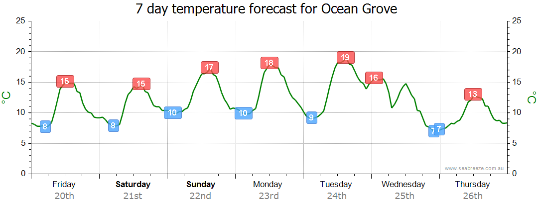 ocean grove weather 10-day forecast