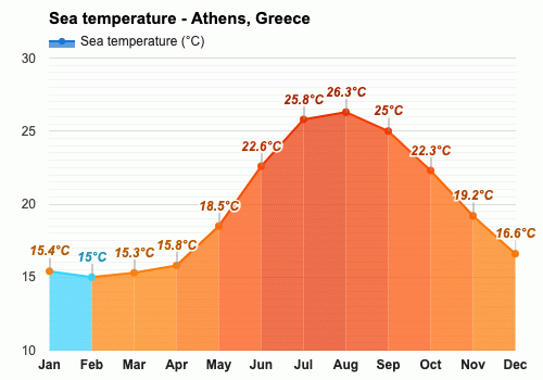 temperature in greece in september