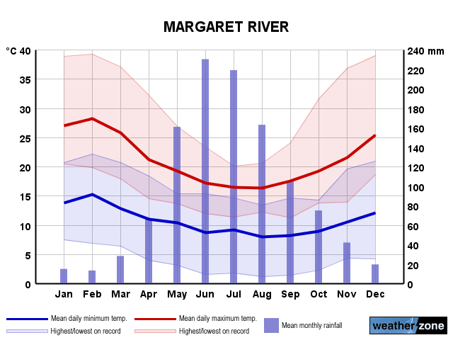 long range forecast margaret river