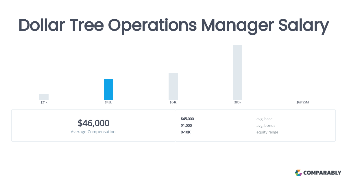 dollar tree store manager salary