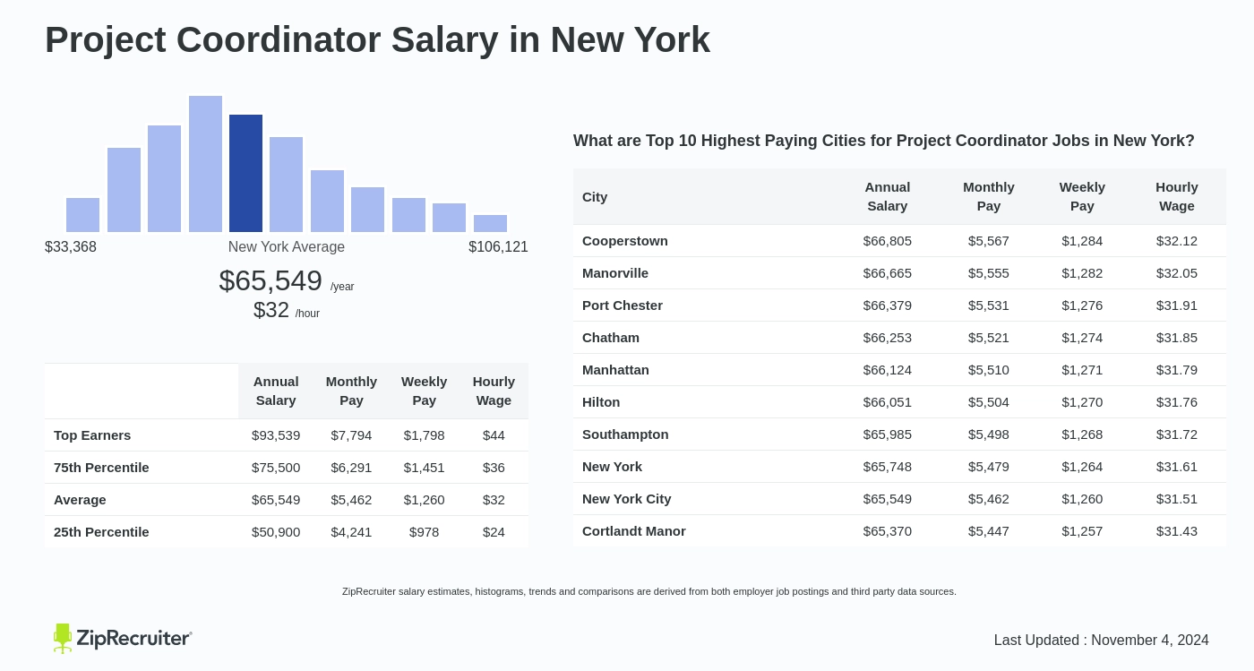 average project coordinator salary